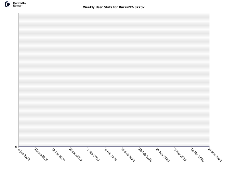 Weekly User Stats for Buzzin92-3770k